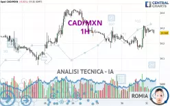 CAD/MXN - 1H