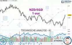 NZD/SGD - 1 uur