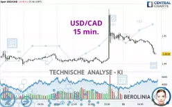 USD/CAD - 15 min.