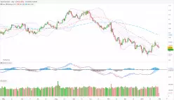 EUR/USD - Daily