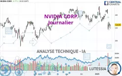 NVIDIA CORP. - Daily