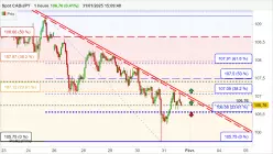 CAD/JPY - 1H