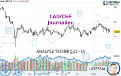 CAD/CHF - Journalier