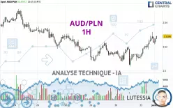 AUD/PLN - 1H