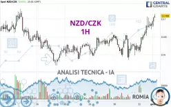 NZD/CZK - 1H