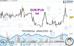 EUR/PLN - 1H