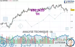 GBP/NZD - 1H