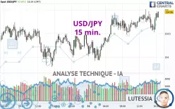 USD/JPY - 15 min.