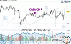 CAD/CHF - 1H