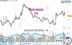 NZD/MXN - 1H