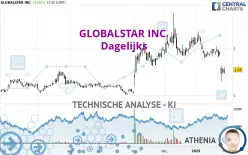 GLOBALSTAR INC. - Dagelijks