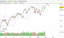 S&amp;P500 INDEX - Dagelijks