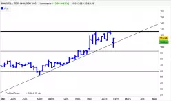 MARVELL TECHNOLOGY INC. - Weekly