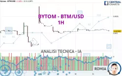 BYTOM - BTM/USD - 1 Std.