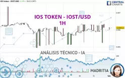 IOST - IOST/USD - 1H