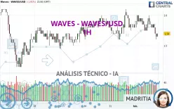 WAVES - WAVES/USD - 1H