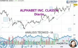 ALPHABET INC. CLASS A - Daily