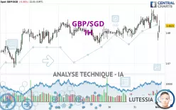 GBP/SGD - 1H