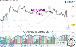 GBP/USD - 1H