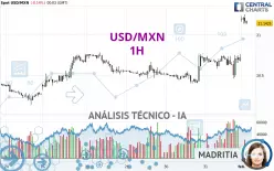 USD/MXN - 1H