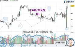 CAD/MXN - 1H