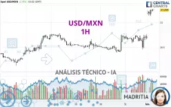 USD/MXN - 1H