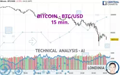 BITCOIN - BTC/USD - 15 min.