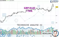 GBP/AUD - 1H