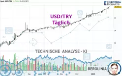 USD/TRY - Täglich