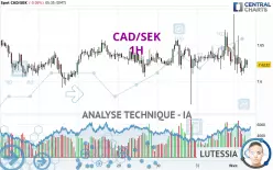 CAD/SEK - 1H