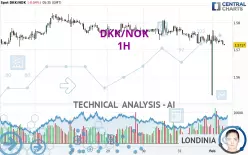 DKK/NOK - 1H