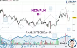 NZD/PLN - 1H