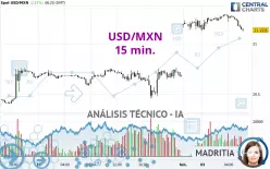 USD/MXN - 15 min.