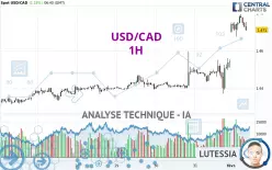 USD/CAD - 1H