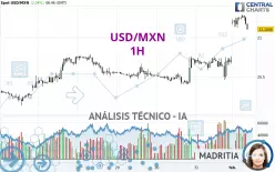 USD/MXN - 1H