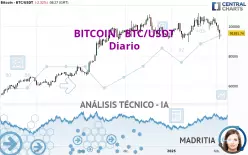 BITCOIN - BTC/USDT - Täglich