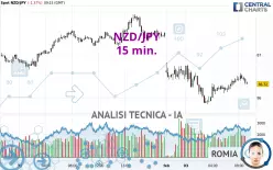 NZD/JPY - 15 min.