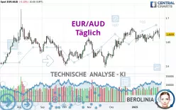 EUR/AUD - Täglich