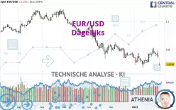 EUR/USD - Dagelijks