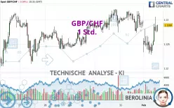 GBP/CHF - 1H