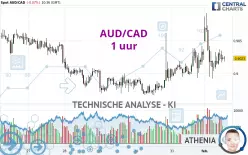 AUD/CAD - 1 uur