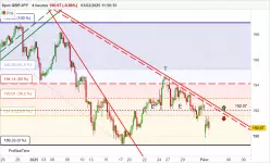 GBP/JPY - 4H