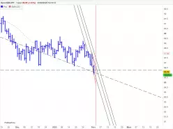 NZD/JPY - Journalier