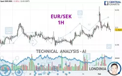 EUR/SEK - 1H