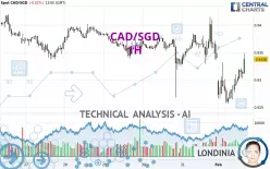 CAD/SGD - 1H