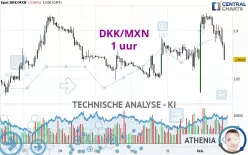 DKK/MXN - 1 uur