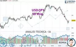 USD/JPY - 15 min.