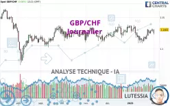 GBP/CHF - Journalier