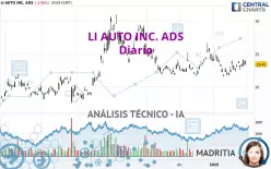 LI AUTO INC. ADS - Diario