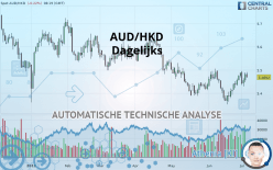 AUD/HKD - Dagelijks